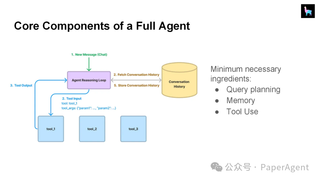 LlamaIndex团队技术报告：“RAG的尽头是Agent”
