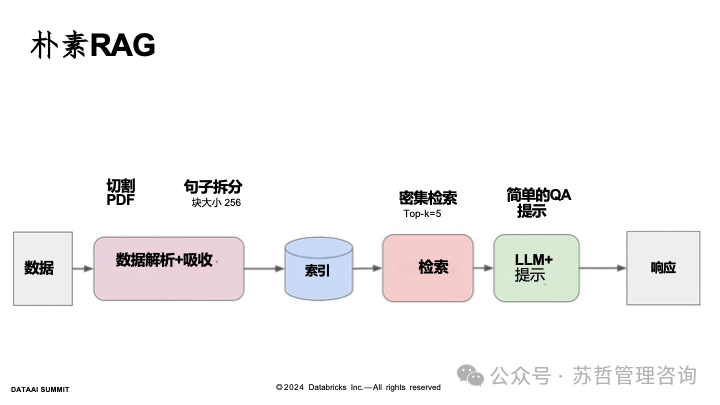 RAG2.0 如何构建复杂文档高级检索增强生成-LlamaIndex