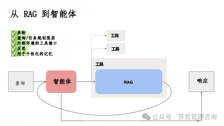 RAG2.0 如何构建复杂文档高级检索增强生成-LlamaIndex
