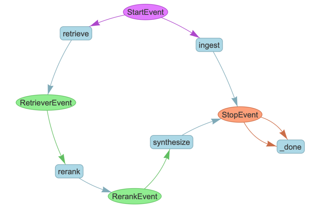 Llamaindex推出workflow应对复杂LLM应用构建，以及技术实现从图（Graph）转向事件驱动（EDA）原因解析