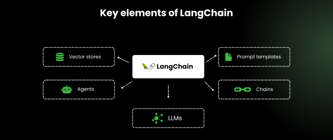 优雅谈大模型：LangChain Vs.  LlamaIndex