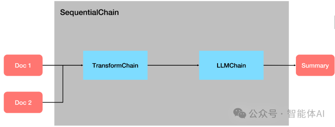 LangChain在智能客服和高效文档处理的新利器：Router Chain与Transform Chain