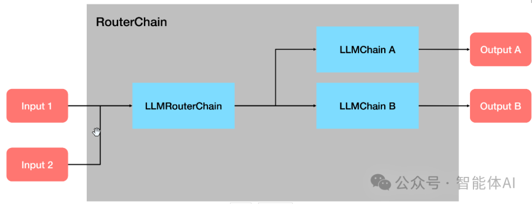 LangChain在智能客服和高效文档处理的新利器：Router Chain与Transform Chain