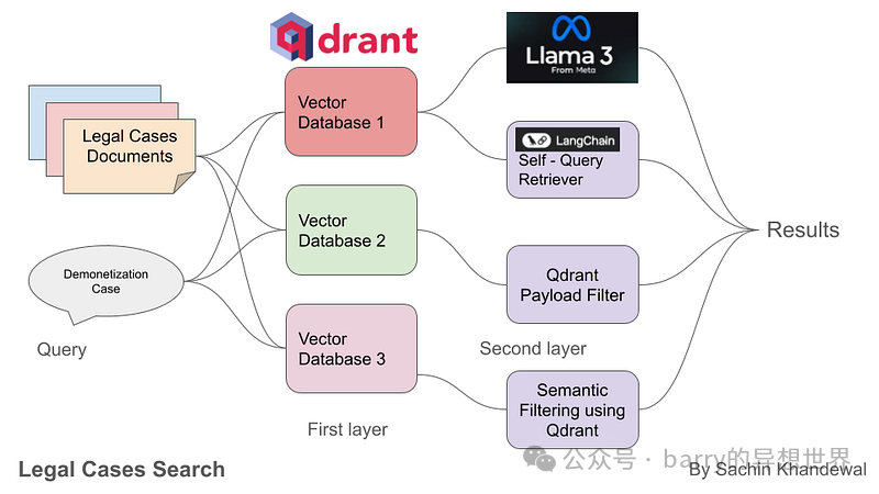 使用Qdrant、Llama 3、LangChain构建法律案例搜索引擎及探索不同过滤技术