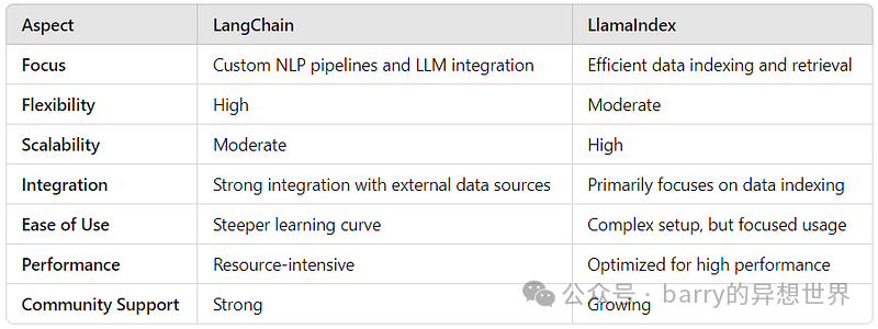 LangChain 与 LlamaIndex：生成式 AI 领域的双雄对决