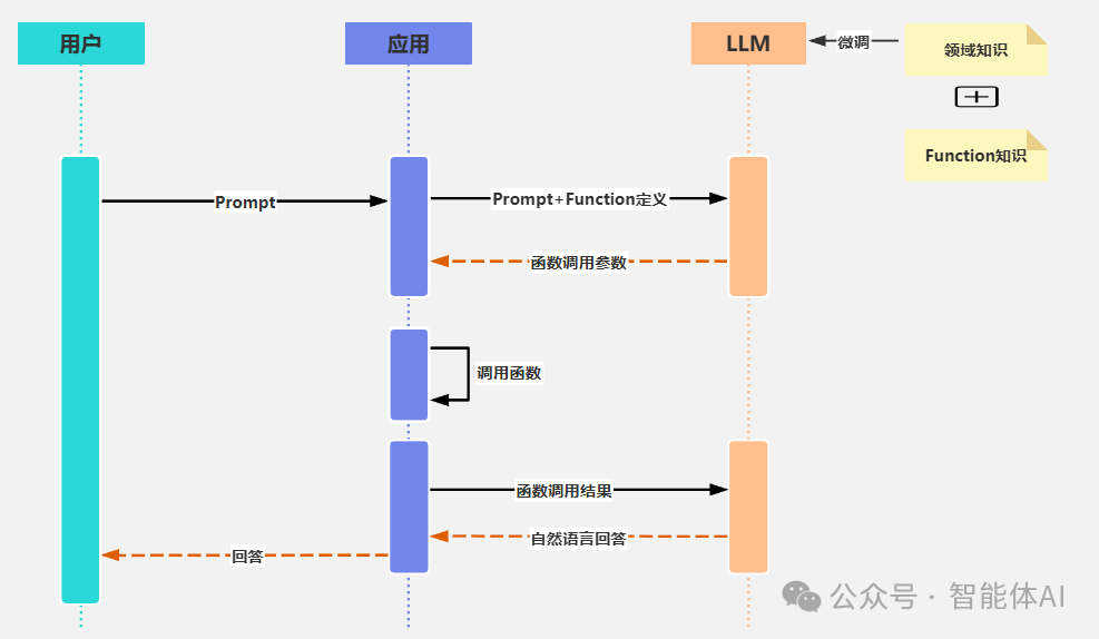 Function Calling + LangChain 拉通业务系统的技术架构