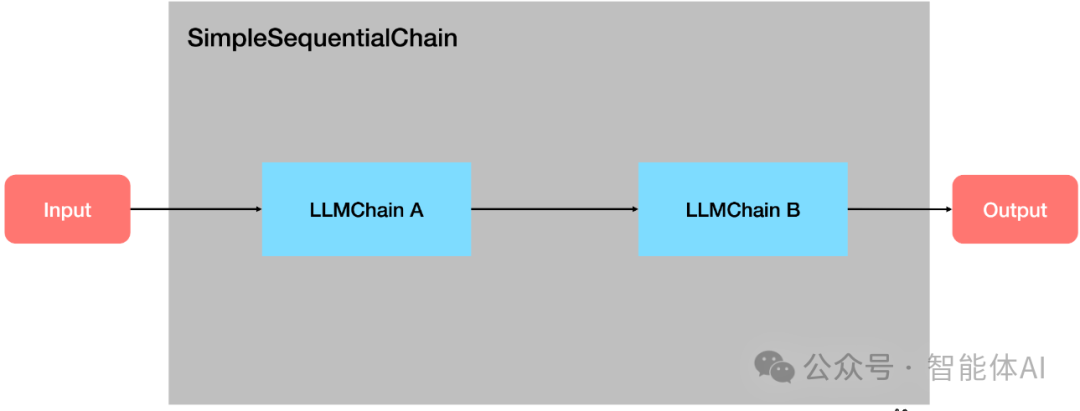 用LangChain构建自写自评剧本模式：LLMChain和Sequential Chain的业务应用