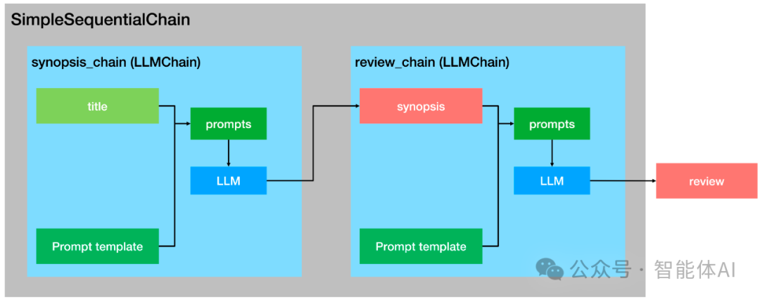 用LangChain构建自写自评剧本模式：LLMChain和Sequential Chain的业务应用