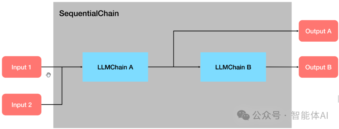 用LangChain构建自写自评剧本模式：LLMChain和Sequential Chain的业务应用