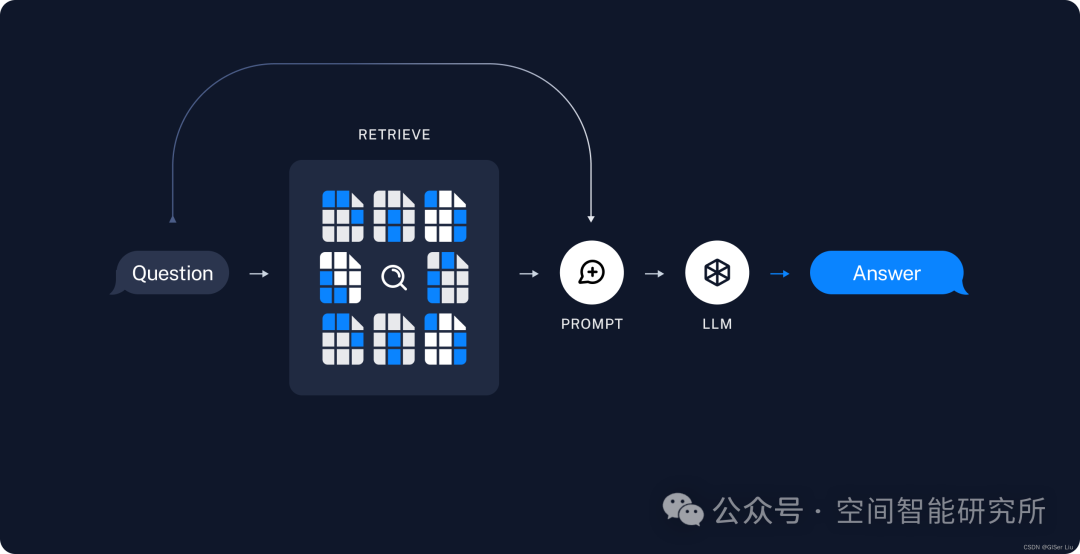 基于LangChain构建RAG应用