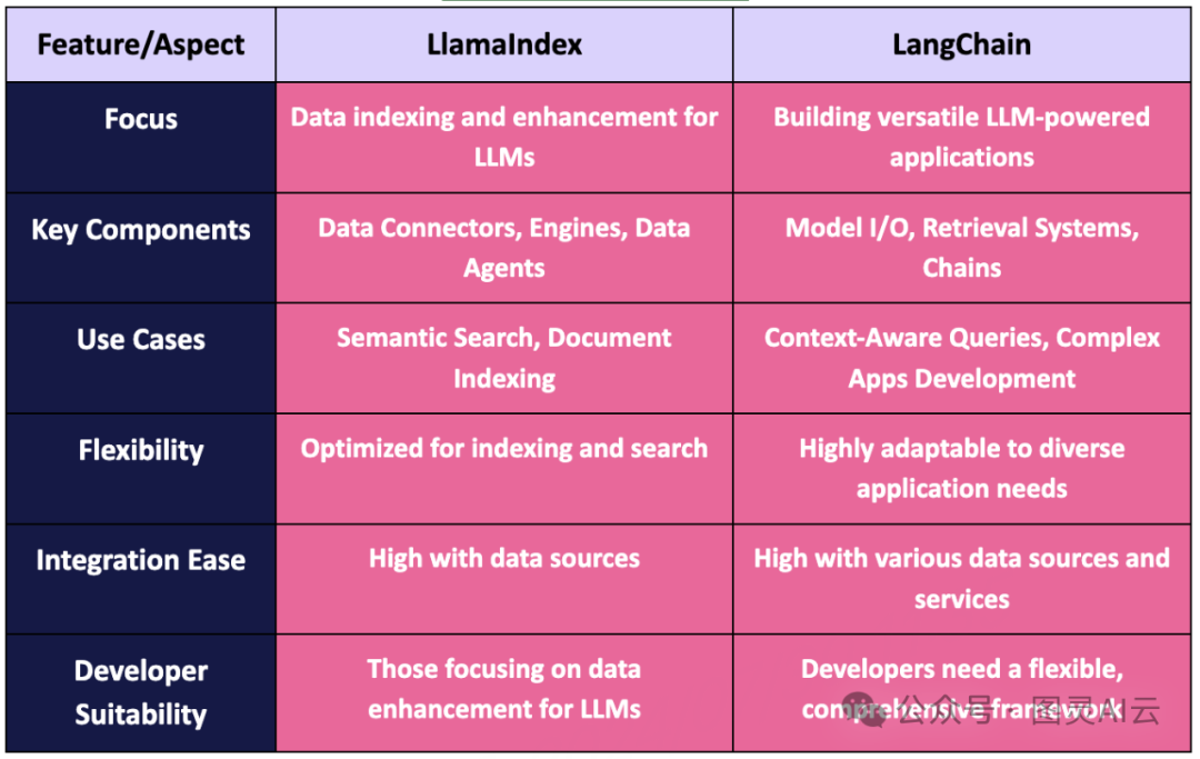 LlamaIndex vs LangChain: 理解关键差异