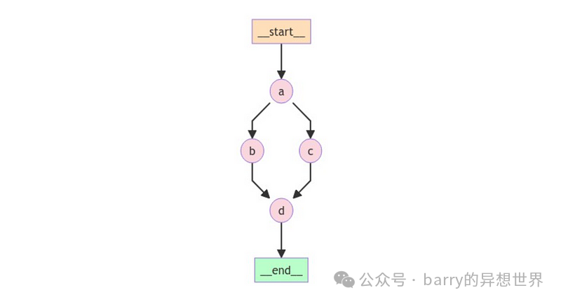 LangChain 的 LangGraph Studio