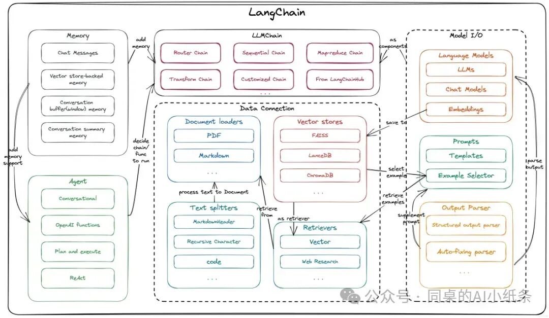 LangChain全新Agent可视化工作流！你不能错过的LangChain科普！与LlamaIndex差别在哪儿？咱都要学吗？