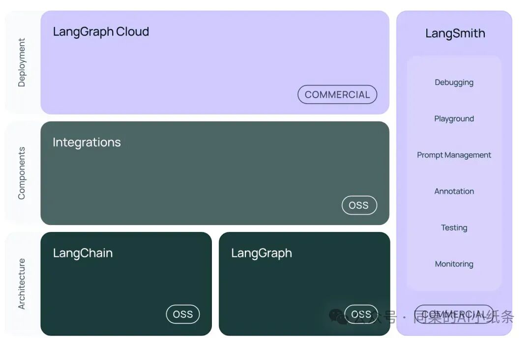 LangChain全新Agent可视化工作流！你不能错过的LangChain科普！与LlamaIndex差别在哪儿？咱都要学吗？