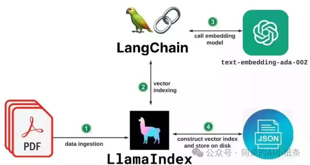 LangChain全新Agent可视化工作流！你不能错过的LangChain科普！与LlamaIndex差别在哪儿？咱都要学吗？