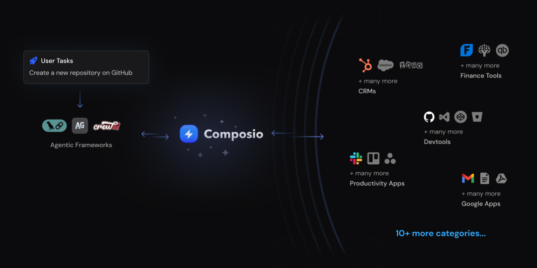 6.5K+ Star！Composio：一个管理和集成各种工具与大型语言模型（LLMs）和AI代理的平台