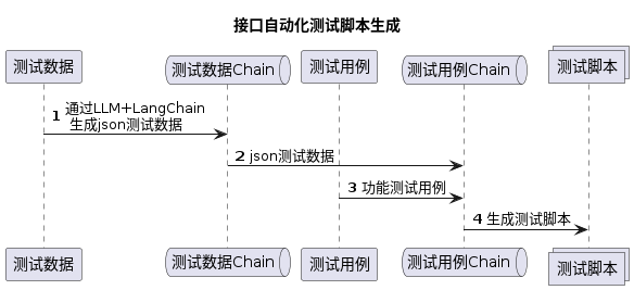 基于LangChain手工测试用例转接口自动化测试生成工具