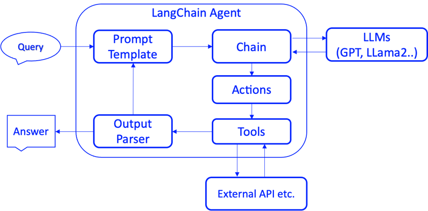 从API到Agent：万字长文洞悉LangChain工程化设计