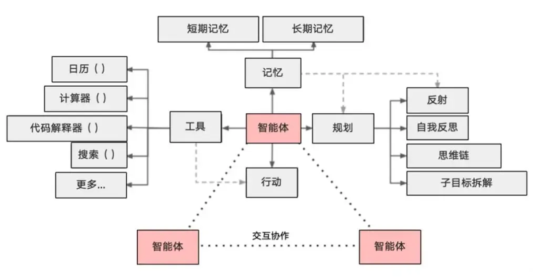 从API到Agent：万字长文洞悉LangChain工程化设计