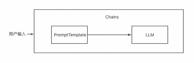 LangChain: 大语言模型的新篇章