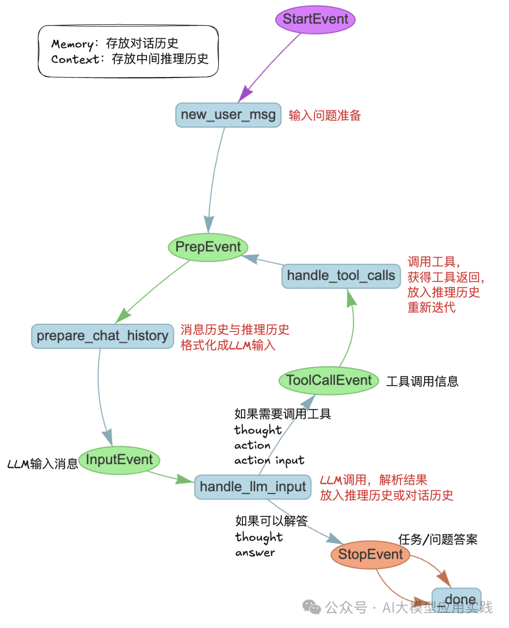 深入解析LlamaIndex Workflows【下篇】：实现ReAct模式AI智能体的新方法