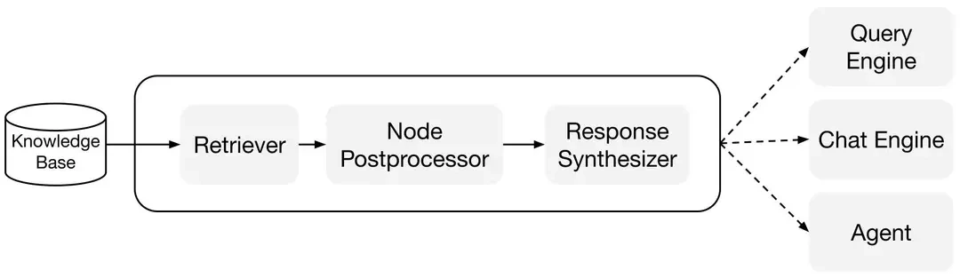 TypeScript版LlamaIndex来袭！用Agentic RAG构建智能AI代理，效率与隐私双提升！