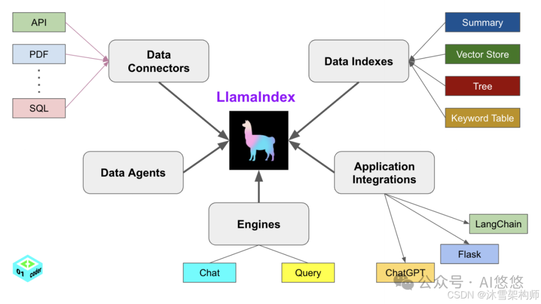LlamaIndex入门指南和RAG原理