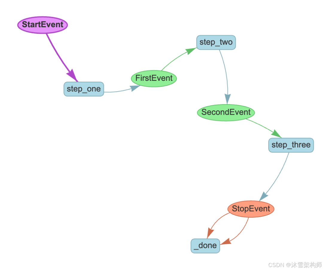 LlamaIndex 开发大模型 Agent Workflow攻略