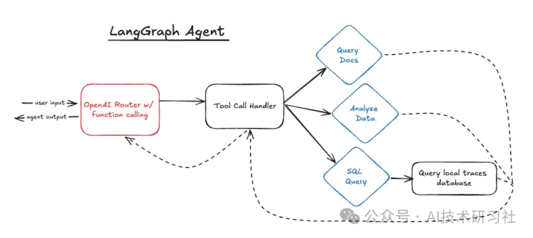 零基础快速构建你的LLM Agent框架，掌握AI的未来！