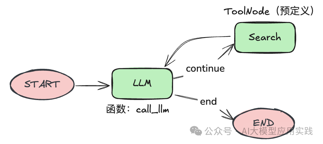 一步步教你LangGraph Studio：可视化调试基于LangGraph构建的AI智能体