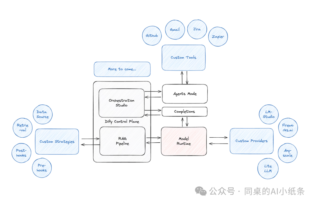 AI Agent、低代码、模块化AI开发工具Top级选手深度对比，Dify vs LangChain！一文搞清二者差异与如何选择
