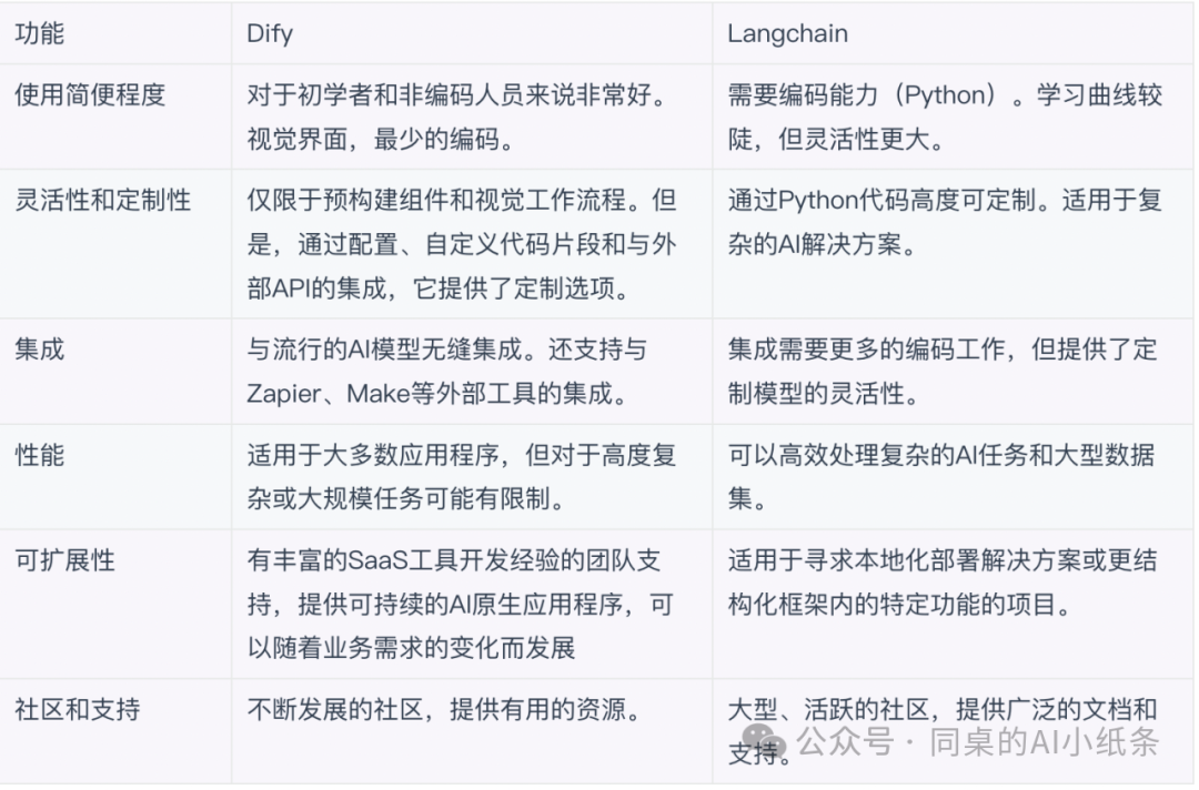 AI Agent、低代码、模块化AI开发工具Top级选手深度对比，Dify vs LangChain！一文搞清二者差异与如何选择