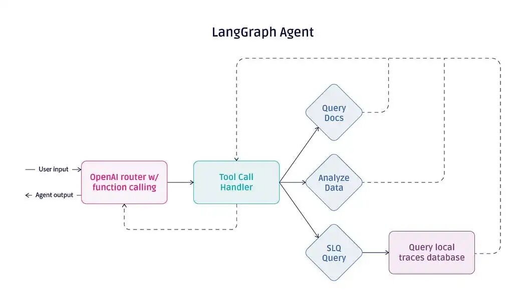 如何LLM Agent框架之间进行选择？
