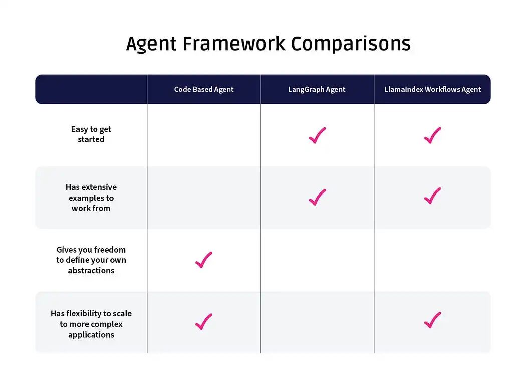 如何LLM Agent框架之间进行选择？
