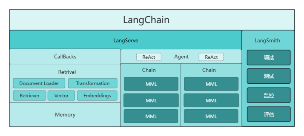 AI 大模型探索：LangChain 框架全览 —— AI大模型应用开发利器