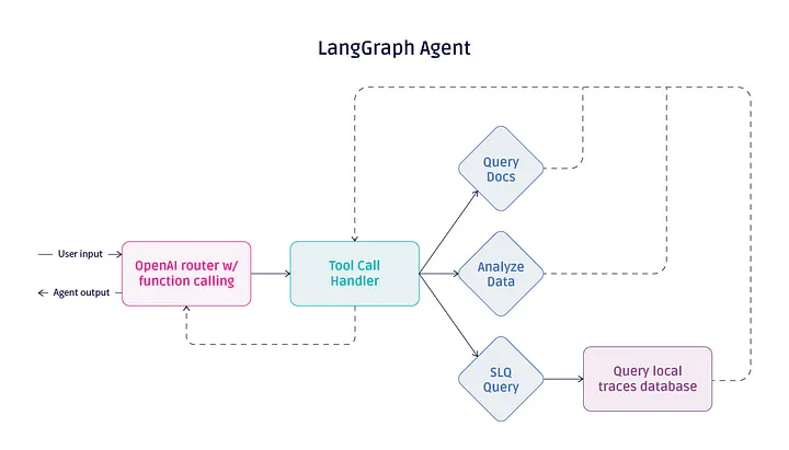 Agent 智能体开发框架选型指南