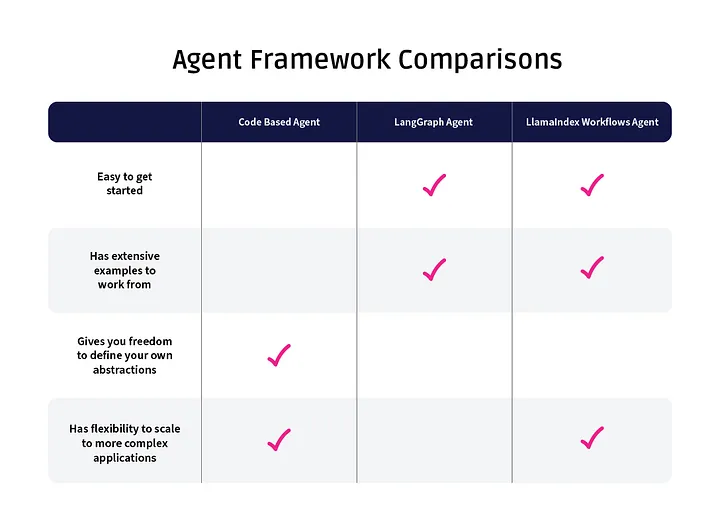 Agent 智能体开发框架选型指南