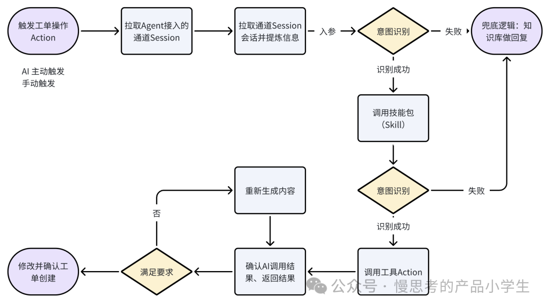 聊聊从 0-1 搭建垂类Agent平台的总结与思考