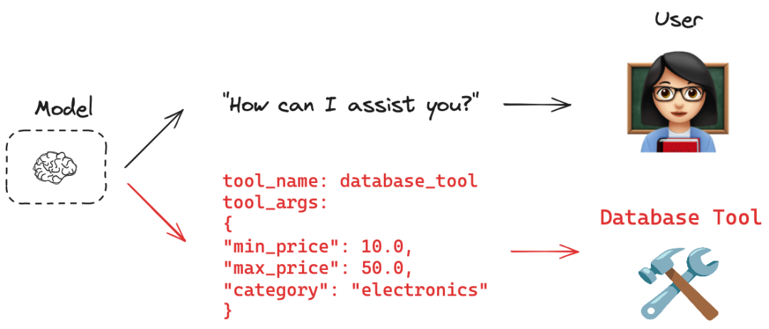 LangChain 中的 Tool（工具）