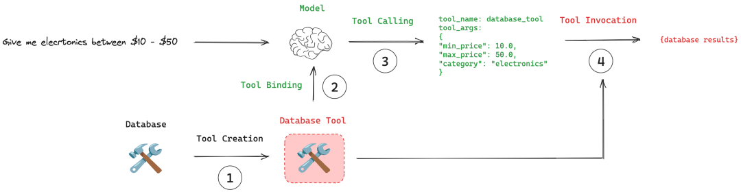 LangChain 中的 Tool（工具）