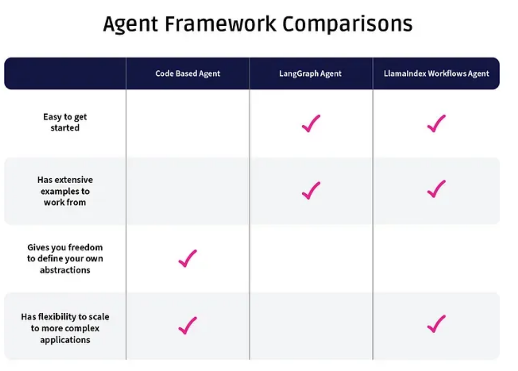 Agent 智能体开发框架如何优雅选型？