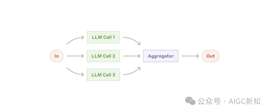 ANTHROPIC：高端的食材往往需要最朴素的烹饪方法: prompt, workflow, agent