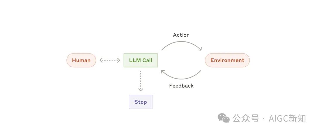 ANTHROPIC：高端的食材往往需要最朴素的烹饪方法: prompt, workflow, agent