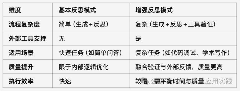 深度解析两种增强的AI Agent反思模式
