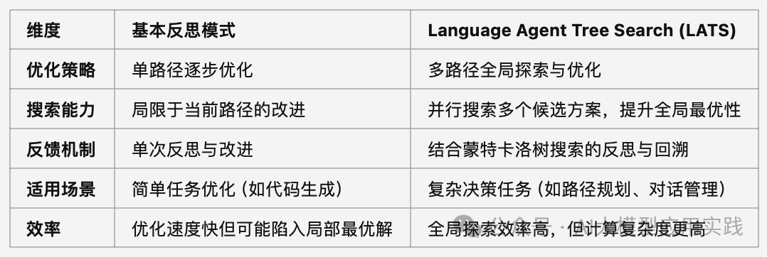 深度解析两种增强的AI Agent反思模式