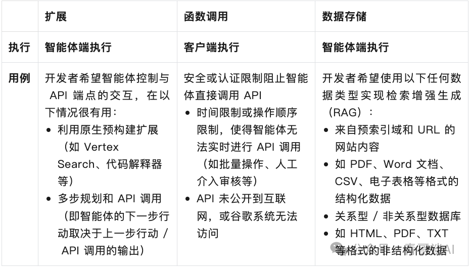 报告分享｜谷歌 AI Agent 白皮书宣告 2025 年迈入 Agent 时代