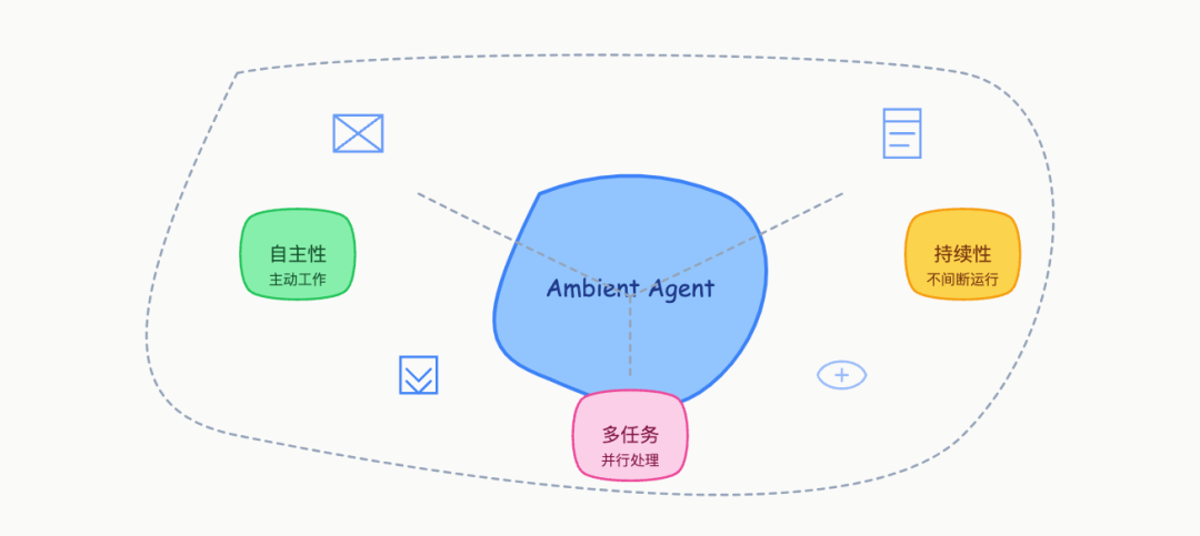 Ambient Agent: 让 AI 主动工作的新范式