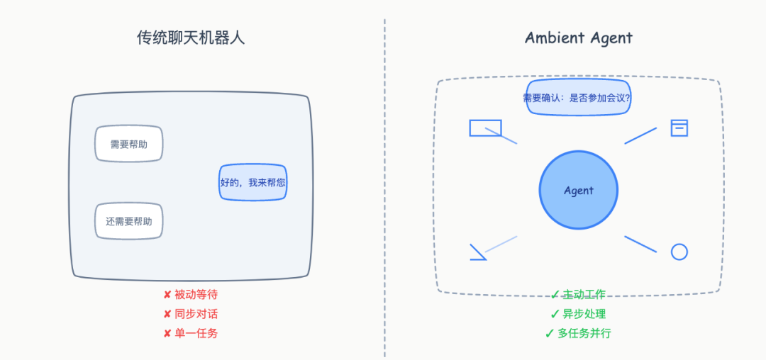 Ambient Agent: 让 AI 主动工作的新范式
