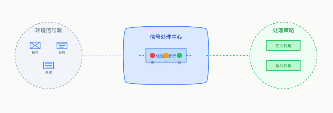 Ambient Agent: 让 AI 主动工作的新范式