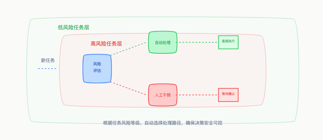Ambient Agent: 让 AI 主动工作的新范式